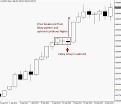 Forex Divergence Forex 3 Candle Strategy Forex Trading