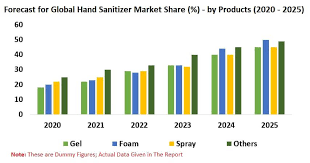 Hand Sanitizer Market Global Forecast By Products Gel Foam Spray Others Distribution Channels End User Regi Hand Hygiene Hand Sanitizer Alcohol Content