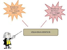 Beberapa orang guru pendidikan islam telah diberi tugasan untuk membina item kbat pt3 dan kbat spm. Cabaran Dalam Membina Item Kbat Persepsi Guru Murid Dan Masyarakat Menyatakan Itemkbat Sangat Sukar Budaya Masyarakat Yang Lebih Menitikberatkan Kecemerlangan Dan Bilangan A Dalam