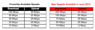 Although we constantly both download and upload information online, for most of us, the information we upload is generally much smaller. Faster Than Your Router Verizon Doubles Fios Speeds To 300mbps Ars Technica