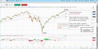 Stock Charts Technical Analysis Best Stock Charts Stock