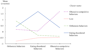 High learner self concept was positively associated with deep approaches to learning and with classrooms perceived. Distinguishing Orthorexic Behaviors From Eating Disordered And Obsessive Compulsive Behaviors A Typological Study Springerlink