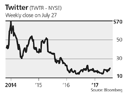 Get the latest twitter, inc. Twitter No Relief In Sight Barron S