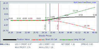 Option Spreads