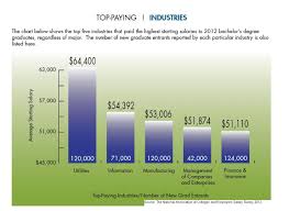 Top Paying Industries According To Recent Salary Survey By The National Association Of Colleges And Employers Career Advice Job Search National Association