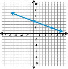 2 converting an equation to slope intercept form. Finding The Equation Of A Line In Slope Intercept Form Read Algebra Ck 12 Foundation