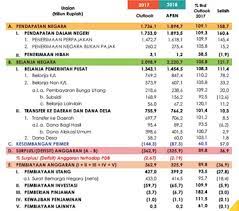 Pengertian, fungsi, tujuan, struktur, siklus, sumber, asas penyusunan, landasan hukum: Apbn Apbd Pengertian Tujuan Fungsi Mekanisme Penyusunan