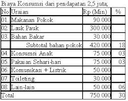 Rencana keuangan pengeluaran bulanan tidak hanya dilakukan sekali saat terbentuknya rumah tangga. Artikel Perencanaan Keuangan Konsultasi Arrijal Partners