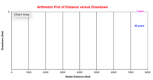 Examine The Two Distance Versus Drawdown Plots Tha