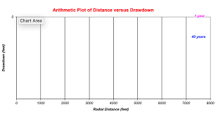 examine the two distance versus drawdown plots tha