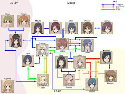 Relationship Chart Strawberry Panic Others Manga Jeux Jeux Video
