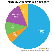 apple posts record q2 profit charts live tweets six colors