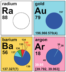 Iupac Periodic Table Of The Elements And Isotopes Iptei