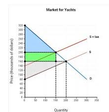 Answer the following questions based on the graph that represents j.r.'s demand for ribs per week of ribs at judy's rib shack. A Consumer Surplus After The Imposition Of The Tax Is B Producer Surplus After The Imposition Of The Tax Is C Tax Revenue Generated From The Imposition Of The Tax D Total