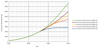 A representative concentration pathway (rcp) is a greenhouse gas concentration (not emissions) trajectory adopted by the ipcc. Rcp Szenarien Climate Data Check