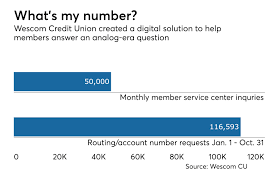 Credit union channel to unlock the ultimate member experience. Wescom S Modern Solution To An Old Fashioned Request Credit Union Journal American Banker