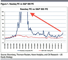 This Definitive Chart Destroys The Argument That We Re Reliving The Bubble Of The Late 1990s Business Insider Chart Nasdaq Business Insider