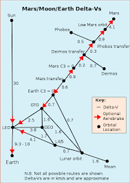 Delta V Budget Wikipedia