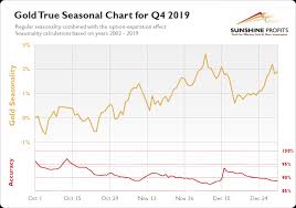Golds Seasonal Outlook For Q4