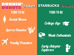 Starbucks Vs Dunkin Donuts Results From Research Into Their Social Behavior Dunkin Donuts Dunkin Starbucks