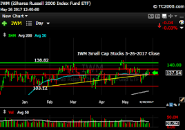 iwm russell 2000 etf market timing chart 2017 05 26 close