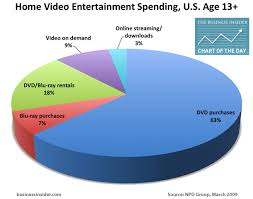 Chart Of The Day Dvd Sales Still Crushing Digital Video