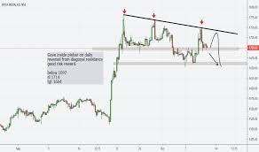 Bataindia Stock Price And Chart Nse Bataindia Tradingview