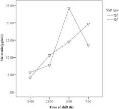 Последнее обновление игры в шапке: Field Study Of Effects Of Night Shifts On Cognitive Performance Salivary Melatonin And Sleep Sciencedirect