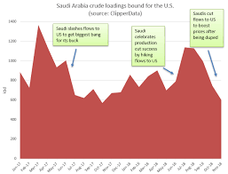 Saudis Slash Oil Shipments To Us A Tactic That Boosts Prices