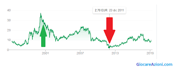 In questa pagina troverete tutti i grafici disponibili per il titolo ferrari. Luppolo Fermarsi Presso Sbloccare Ferrari Borsa Tempo Reale Grafico Mezzogiorno Marea Di Riflusso Navetta