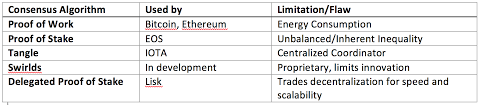 Delegated proof of stake mitigates the potential negative impacts of centralization through the use of witnesses (formally called delegates). Proof Of Selection A Better Alternative To Proof Of Work By Sir John Hargrave Medium