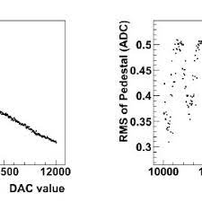 Flash adcs are suitable for applications requiring very large bandwidths. Example Of A Dac Scan Of A Flash Adc Channel Crossing 8 Consecutive Adc Download Scientific Diagram