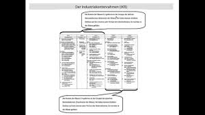 Datev kontenrahmen skr 03 und skr 04 die datev kontenrahmen skr 03 und skr 04 sind die gebräuchlichsten kontenrahmen und eine gute wahl für ihre buchhaltung. Konto Kontenrahmen Kontenplan