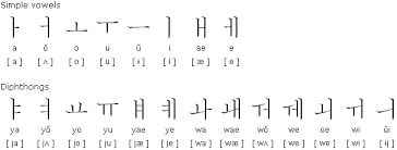 In north korea the alphabet is known . The Korean Hangul Alphabet How Ocr Works