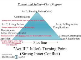 They are seated with their guests —army officers, and government attache´s with their wives, and a visiting american naturalist —in their spacious dining room. Romeo And Juliet Plot Structure Act 1 3 Youtube