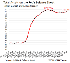 The Fed's Asset Purchases: Week 10 Since Peak-QE | Wolf Street