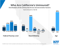 chart of the week who are californias uninsured the