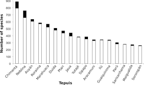 Endemism An Overview Sciencedirect Topics