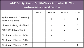 Synthetic Hydraulic Oil Amsoil Multi Viscosity Iso 22 32 46 68