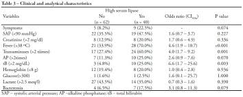 Increased Lipase And Amilase Levels In Critically Ill