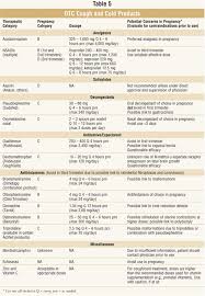 Apr 06, 2020 · tylenol extra strength is generally considered safe during pregnancy, but it contains a higher dosage of acetaminophen. Pregnancy And Otc Cough Cold And Analgesic Preparations