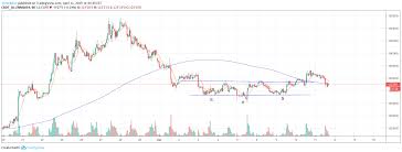 10 Year Bond Re Test For Cbot Znm2019 By 1creekdoc Tradingview