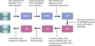 Flowchart Of Study On Us Food And Drug Administration Fda