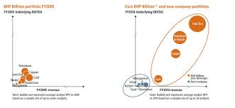 Chart Bhp Before And After Spin Off Mining Com