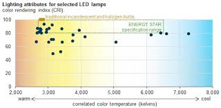 Led Light Bulb Color Temperature Modern Lighting