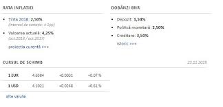 Dolarul a scăzut din nou sub pragul de 4 lei și ajunge la valoarea exactă de 3.9487. Curs Valutar Bnr Azi 23 Noiembrie 2018 Euro ContinuÄƒ SÄƒ ScadÄƒ