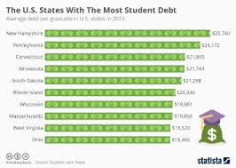 chart the u s states with the most student debt statista