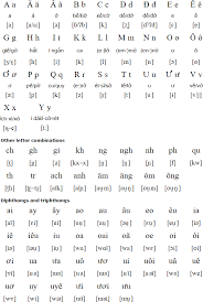 vietnamese language alphabet and pronunciation