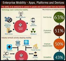 Enterprise Mobility Enterprise Application Mobile App Development Mobile Management