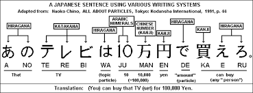 Number kanji romaji pronunciation : Japanese Writing Systems